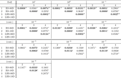 Table 3.1: Test for diﬀerent initial DoEwith a total budget of 200criterion, and a partitioning threshold conﬁgurations for the SPEGO algorithmD samples, implementing the random dimension selection ν = 24