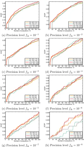 Figure 3.2: ECDF plots showing the proportion of trials that converged to diﬀerenttarget errors for four initial DoE settings, implemented with the SPEGO algorithm.Values in parenthesis indicate the number of instances that reached the target, out ofthe to