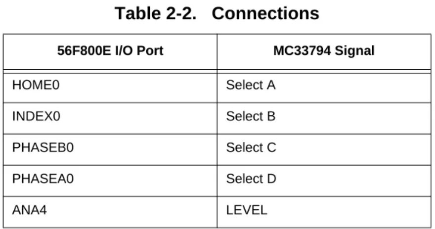Table 2-2 details connections between the E sensor and the 56F800E; any unapplied MC33794  connections are available to the user as test pad connections near the device.