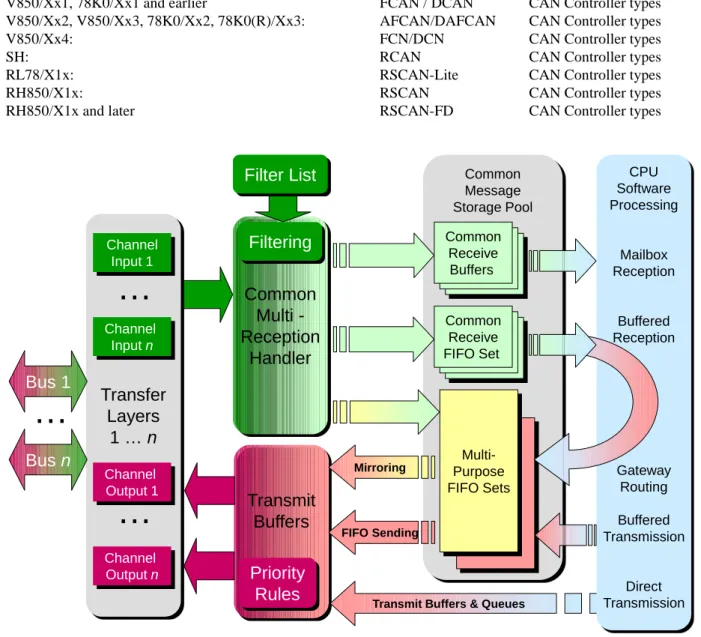 Figure 1.1 State of the art CAN Controller RSCAN-FD