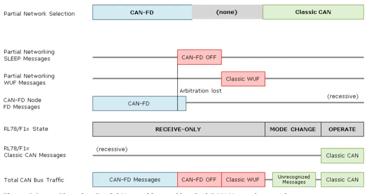 Figure 3.2 Changing Partial Networking to Classical CAN Network operation