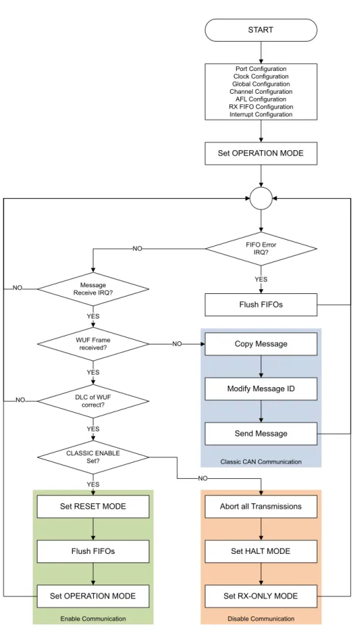 Figure 3.4 Selective CAN-FD by Partial Networking Classical Node Flow Chart