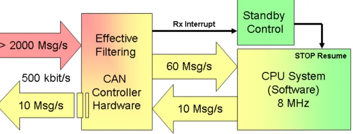 Figure 3.5 Efficient CAN Controller Hardware for Pretended Networking (1) The CAN controller should support effective filtering functionality.