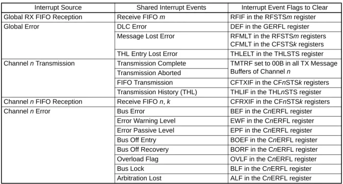 Table 4.1 Shared RL78 Interrupt Sources of RSCAN-Lite