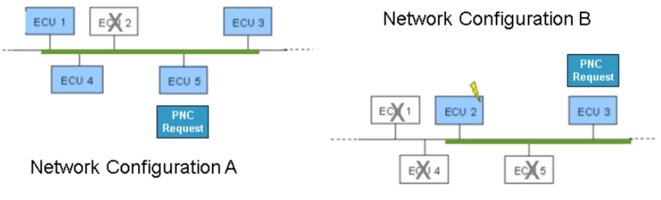 Figure 3.1 Partial Networking Configuration Change