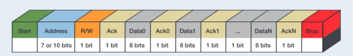 Figure 4. I 2 C message structure.