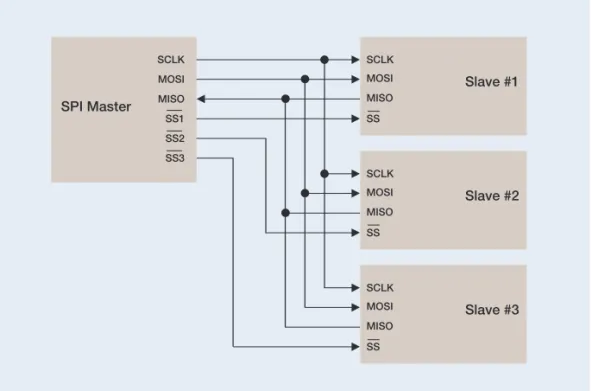 Figure 8. Common SPI configuration.