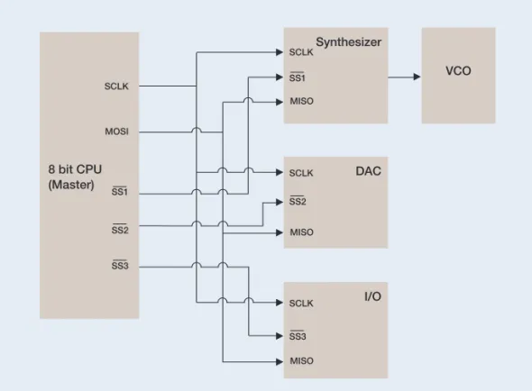 Figure 11. Synthesizer controlled via SPI.