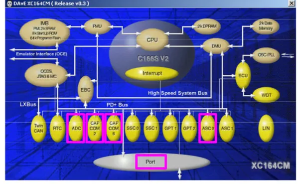 Figure 5  XC164CM Overview (DAvE Interface) 
