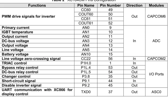 Table  2  indicates  the  configuration  for  all  the  XC164CM  pins  utilized  in  this  UPS  reference design