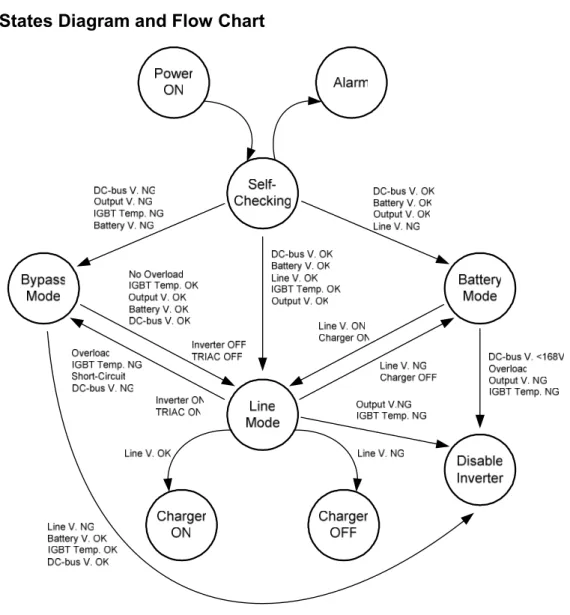 Figure 9  States Diagram for Main Control 