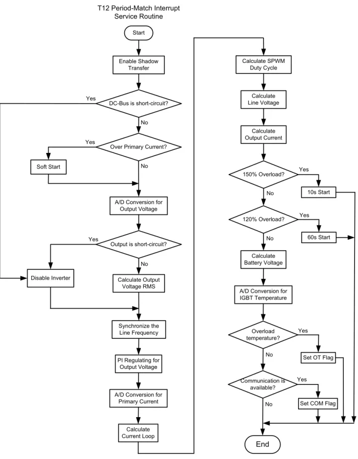 Figure 10  Flow Chart for CCU6 T12 Period-Match Interrupt Service Routine 
