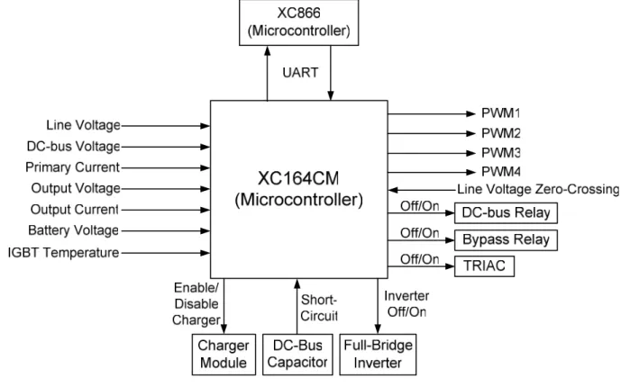 Figure 4  Main Control Functions Overview 