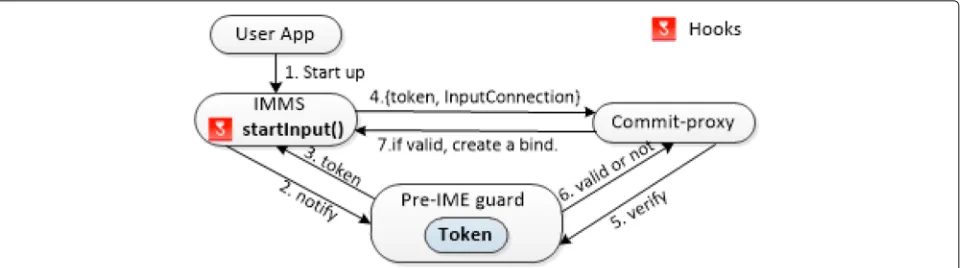 Fig. 10 How a user app binds the commit-proxy. Note that a token is necessary to detect the legitimacy of a user app for the binding