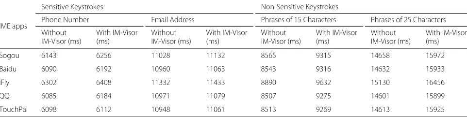 Table 1 Elapsed time for the user app to get the data. We compare the time without/with IM-Visor
