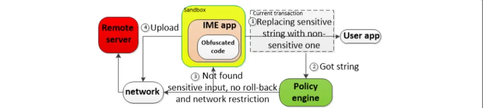 Fig. 3 The work flow of a post-IME defense namely I-BOX. It always checks if a rollback is needed after the IME has already processed keystrokes