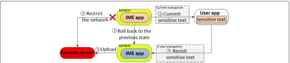 Fig. 5 Colluding attack. To lauch such attack, an IME app just needs to send sensitive text to a colluding app before it commits any text to a user app