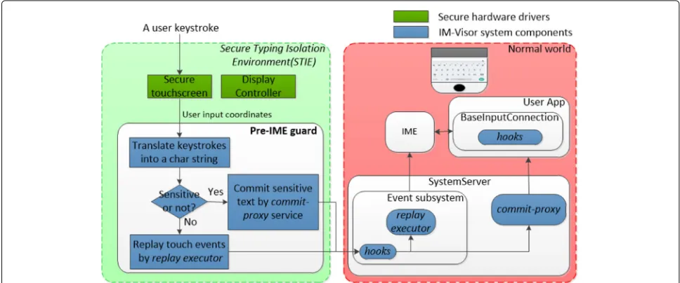 Fig. 7 IM-Visor consists of the STIE in secure world, a new service named commit-proxy, a daemon thread named replay executor in event subsytemand some hooks