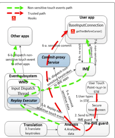Fig. 8 Workflow and data paths under the IM-Visor protection. Forsensitive keystrokes as shown in red color, a trusted path from thesecure touch screen to a user app is created by the STIE andcommit-proxy