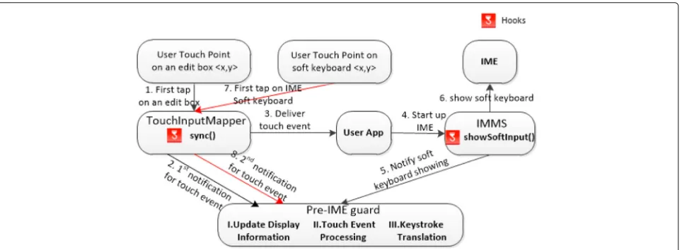 Fig. 9 STIE initialization. Hooks in the IMF and event subsystem are invoked to notify the pre-IME Guard in secure world to initialize the STIE