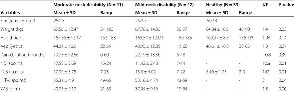 Table 1 Summary of demographic, pain and psychological variables