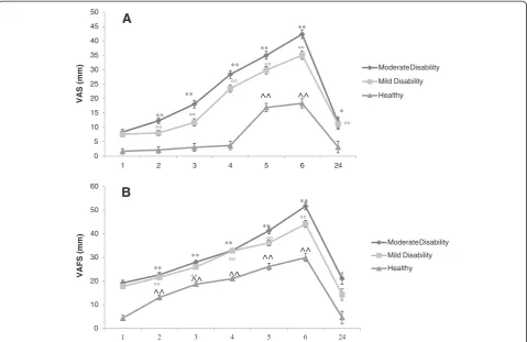 Figure 1 Data represent mean value and error bars with 95% confidence intervals of the mean of the pain intensity score (A), and thevisual analogue fatigue scale scores (B)