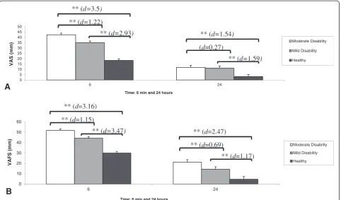 Table 2 Changes in pain intensity and perception of fatigue immediate after experimental chewing test