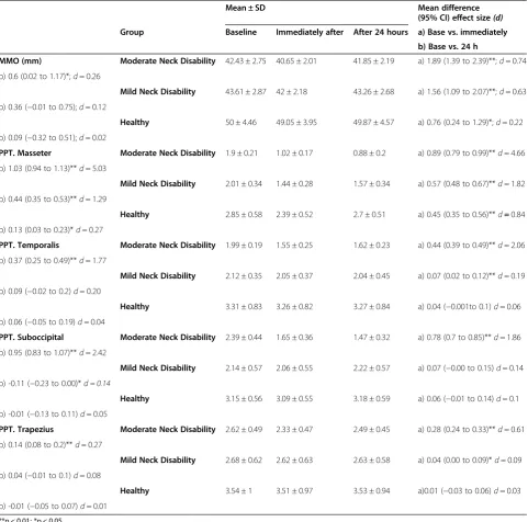 Table 3 Descriptive data and multiple comparisons of the assessed variables