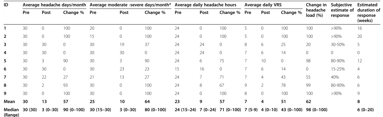 Table 2 Headache scores pre- and post- treatment with OnabotulinumtoxinA