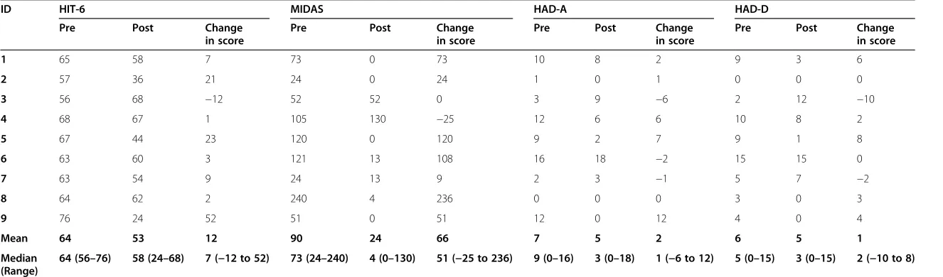 Table 3 Headache-associated disability scores pre- and post- treatment with OnabotulinumtoxinA