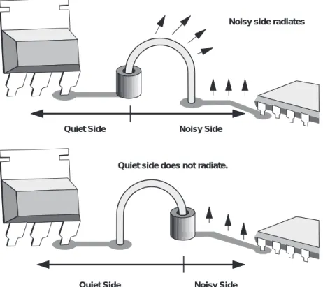 Figure 9. Ferrite-Bead Placement Closest to the Noise Source