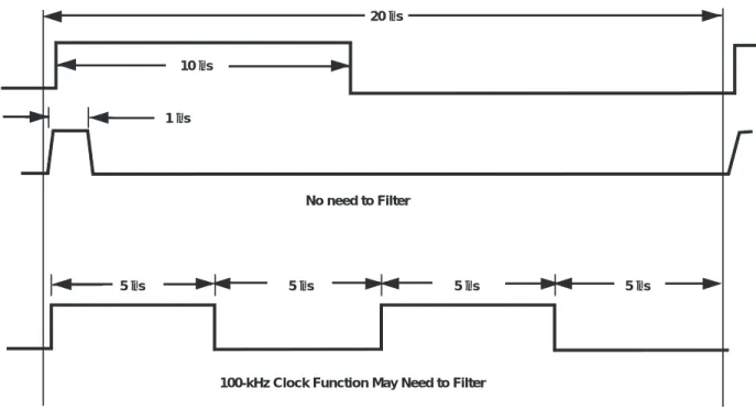 Figure 1. Signals Below 50 kHz Are Not EMI Concerns 1.4 Basic Loops