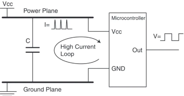 Figure 4-1. Incorrect Decoupling  Vcc Power Plane Ground PlaneI= Vcc GND Out V=MicrocontrollerCHigh CurrentLoop