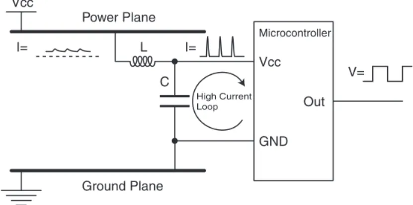 Figure 4-3. Decoupling with Series Inductor  Vcc Power Plane Ground Plane I= Vcc GND Out V=MicrocontrollerCI=High CurrentLoopL