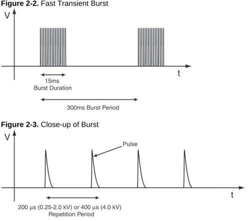 Figure 2-2. Fast Transient Burst  V