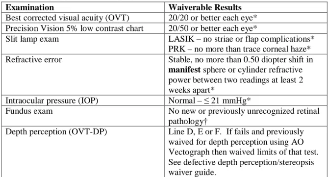 Table 2 Waiverable Examination Results