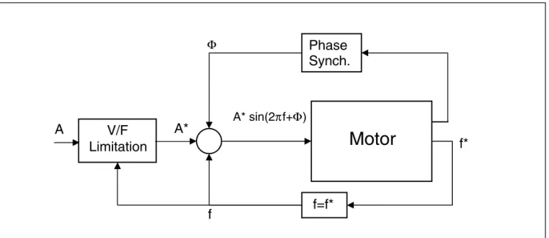 Figure 4. SELF-SYNCHRONIZATION ALGORITHMS FOR PMAC