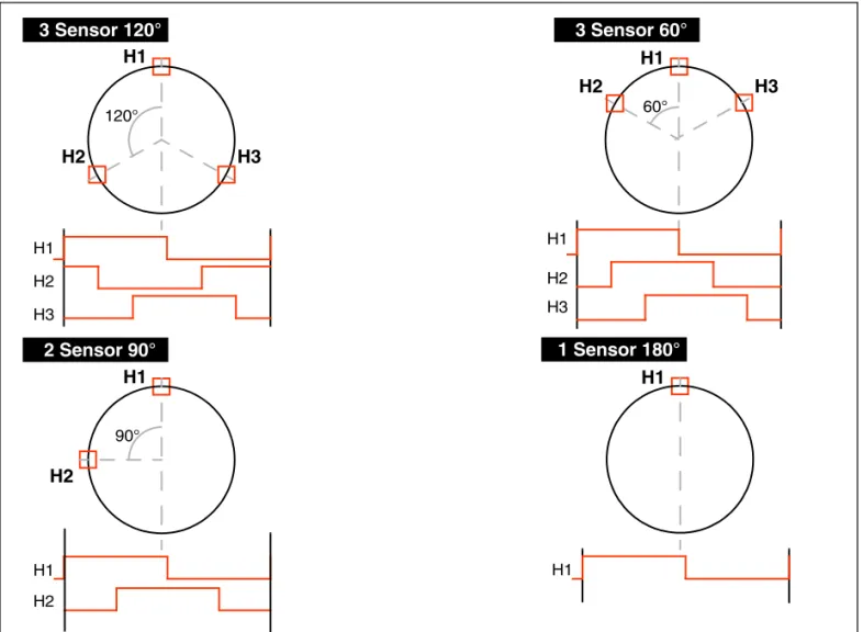 Figure 5. Hall sensors configuration H3  H2  3 Sensor 120°H1  H2 H3 120°H1 H2 H3  H1 H2 60° 3 Sensor 60°H1 H2 H3 2 Sensor 90°H1 H2 90°H1 1 Sensor 180°  H1 H1 