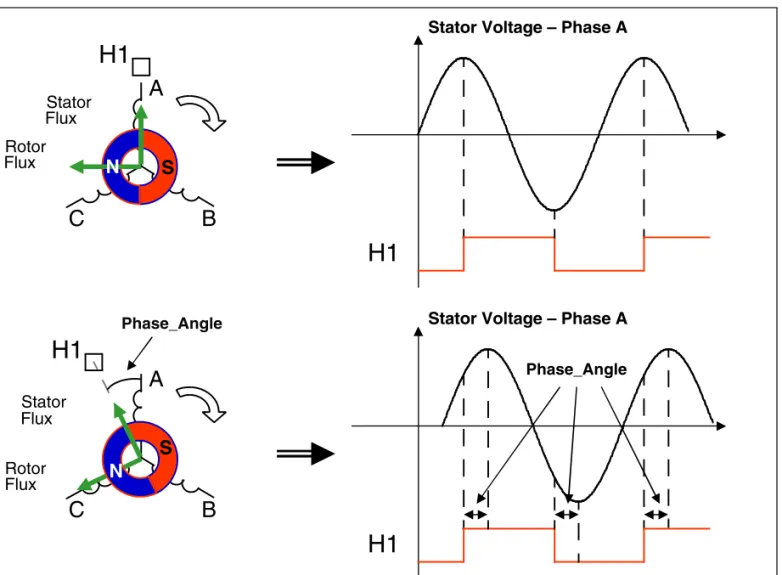 Figure 6. Phase Angle is the angle between edge of H1 and 90° of A winding Sinus  Phase