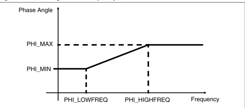 Figure 10. Phase Angle versus frequency curve