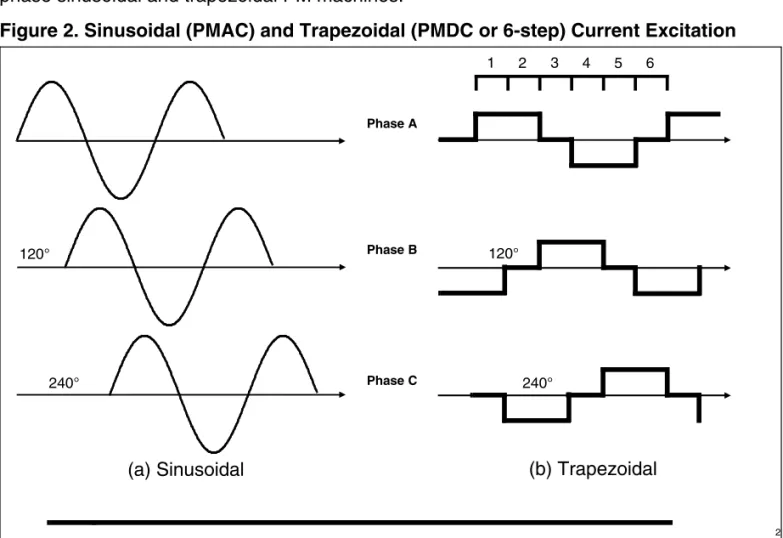 Figure 2 provides a direct comparison of ideal current excitation waveforms for typical three- three-phase sinusoidal and trapezoidal PM machines.