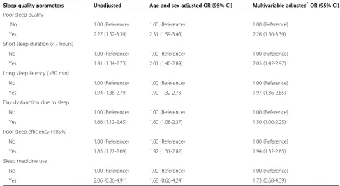 Table 3 Odds Ratios (OR) and 95% Confidence Intervals (CI) of sleep quality in relation migraine status