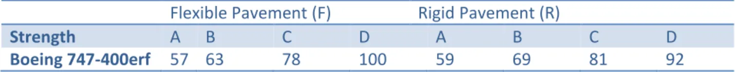 Table 1.5; Aircraft classification number of the Boeing 747-400 ERF 
