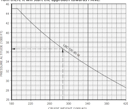 Figure 2.3; Optimum altitude 