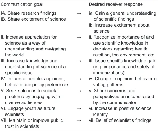 Fig. 2. Different perceived research foci of animal communication and science communication research (excluding the role of the signalingenvironment)