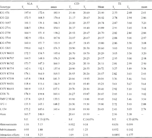 TABLE I : Specific leaf area ( cnr2g.· 1 ), carbon isotope discrimination and transpiration efficiency (glkg·1 ) of different groundnut genotypes as int1uenced by irrigation treatments ( 1993 )