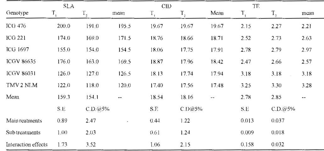 TABLE II : Specific leaf area ( cm'g·' ), carbon isotope discrimination and transpiration efficiency ( glkg·') in groundnut genotvpes as affected by irrigation treatments ( 1994 )