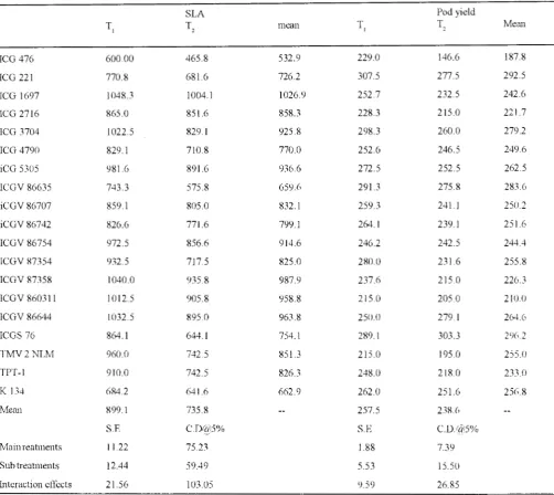 TABLE III: Total dry matter production and pod yield (g. m') of groundnut genotypes as aflected by irrigation treatments ( 1993)