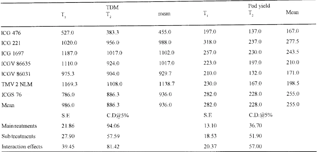 Fig. 2.Relationship genotypes between SLA and TDM in groundnut under adequately irrigated and simulated droughts