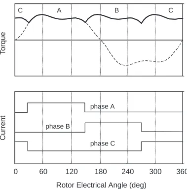 Figure 6. Commutation of a 3-Phase SRM